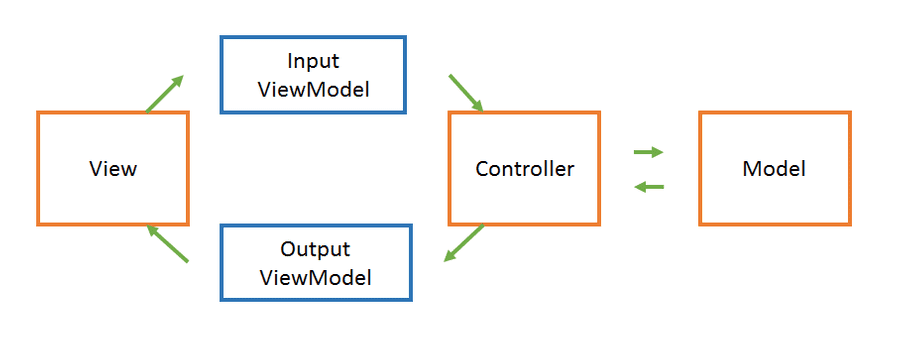 Splitting the View Models