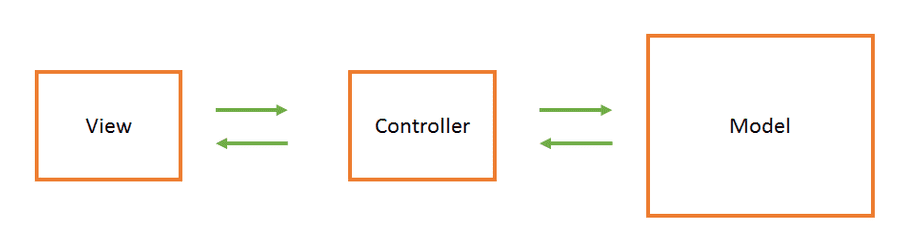 Big Model MVC